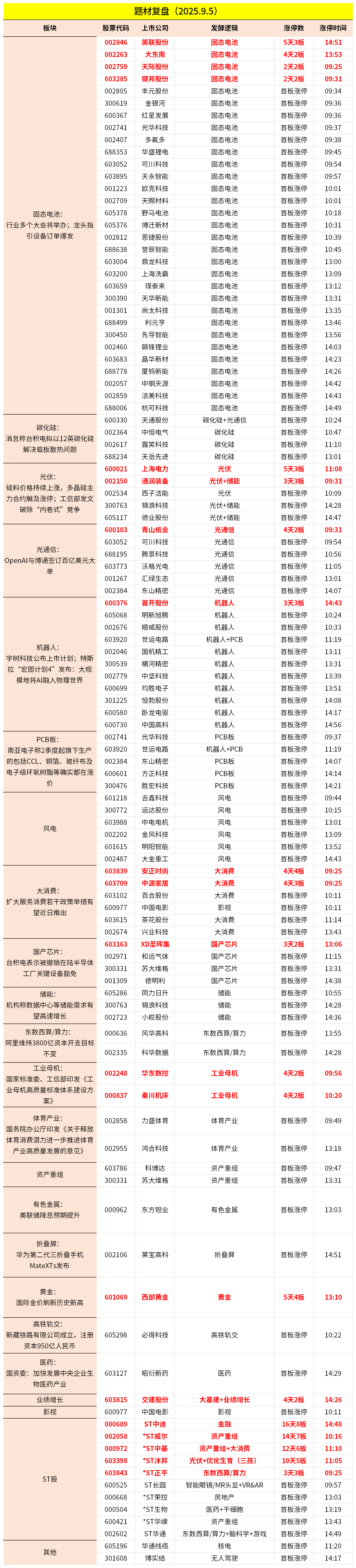 9月5日主题复盘 | 固态电池、光伏联手大涨,碳化硅发酵