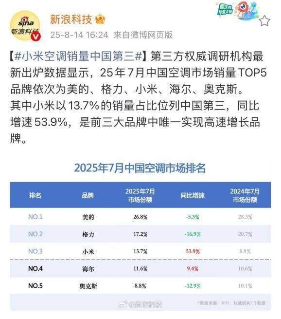 华为空调一年省出300度电,雷军约战董明珠,格力凭何不降价能赚更多钱?