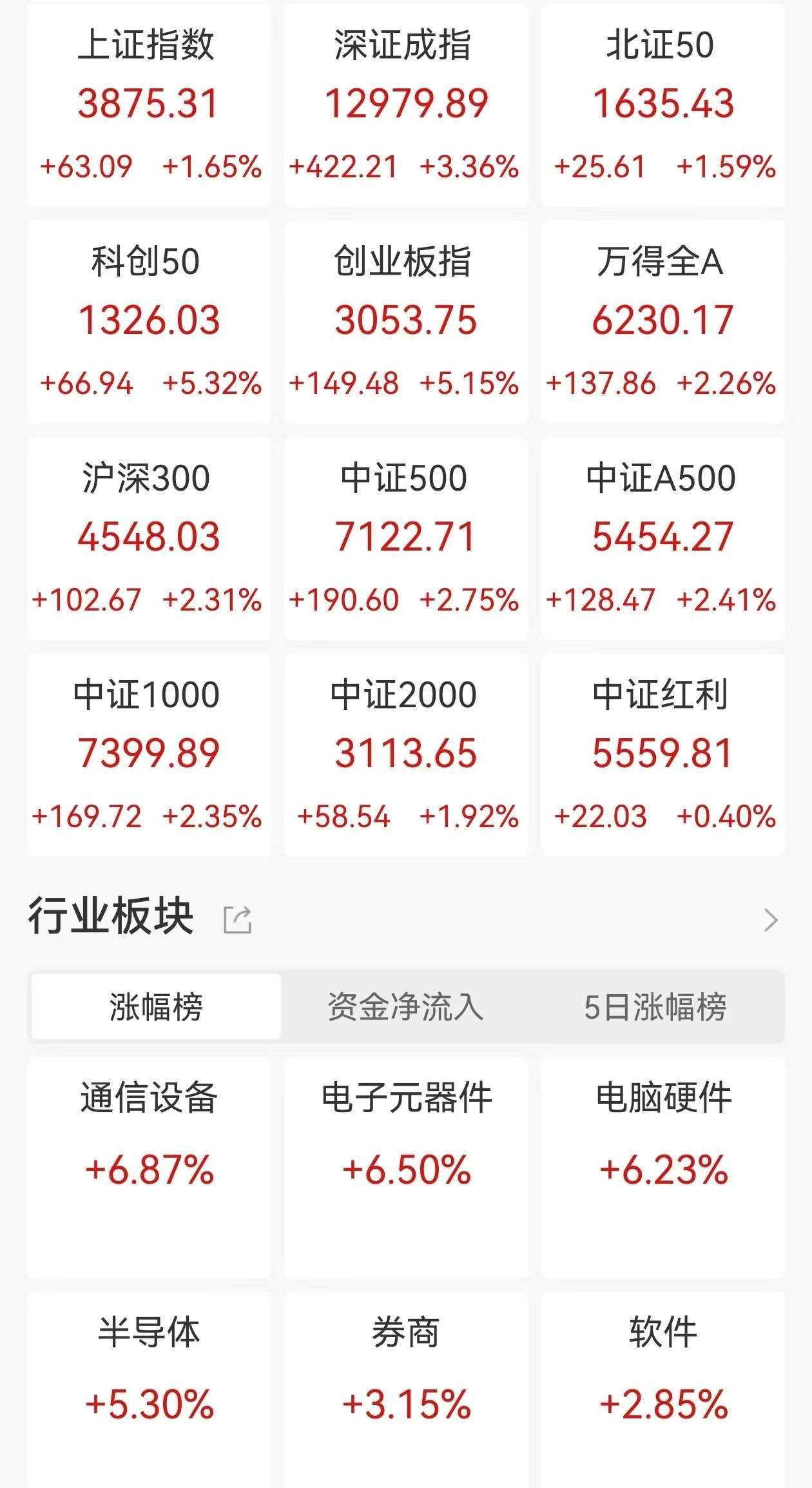 A股收评:三大指数集体大涨,沪指涨1.65%,创业板指、科创50涨超5%,CPO概念、PCB爆发!超4200股上涨,成交2.46万亿放量4606亿