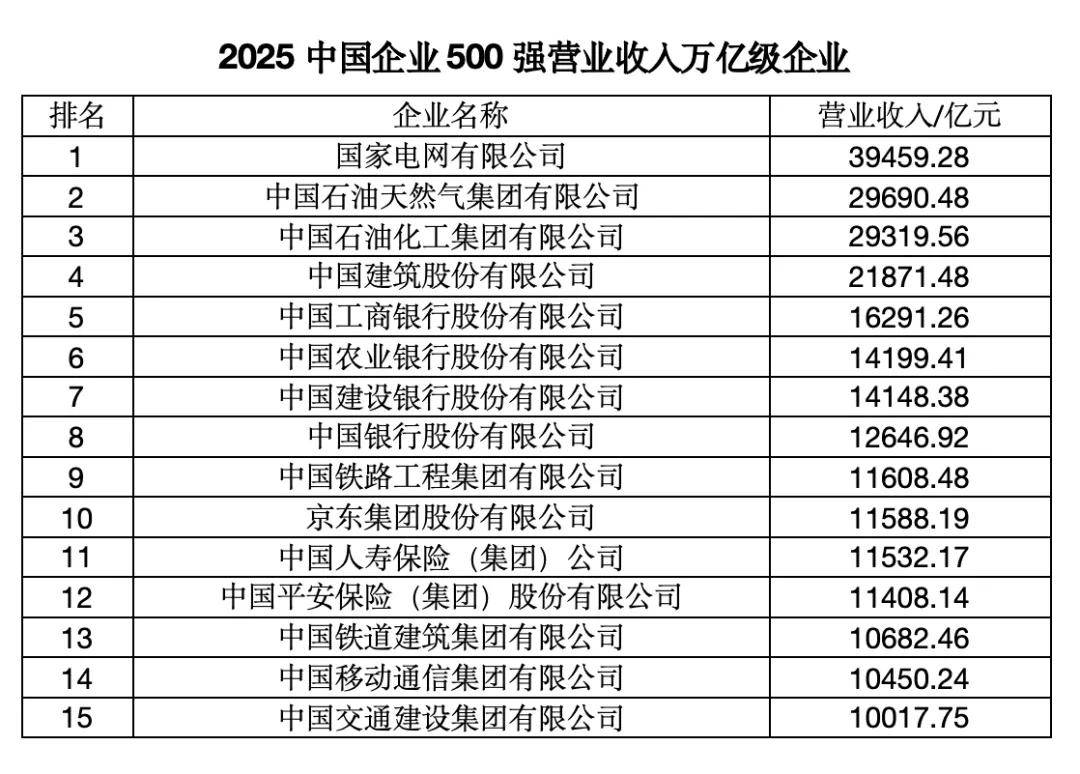 “中国企业500强”,这四大省份占“半壁江山”