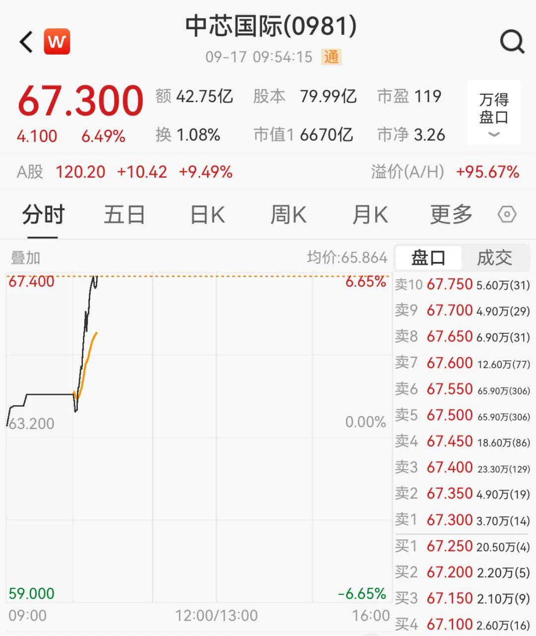 突然,集体猛拉!狂掀涨停潮