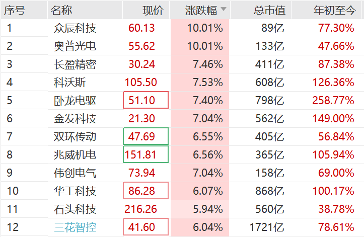 突然,集体猛拉!狂掀涨停潮