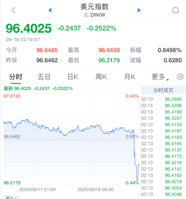 凌晨突发!美联储宣布:降息25基点!年内再降两次!
