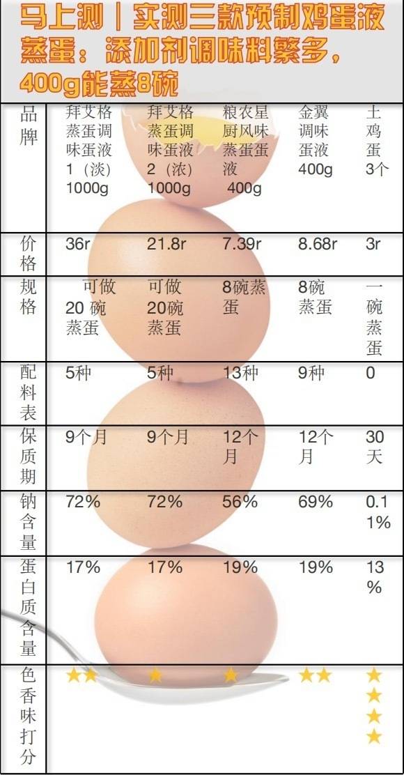 预制菜风口浪尖,实测3款预制鸡蛋液蒸蛋,添加剂多得让人眼花缭乱