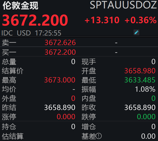 美联储降息落地!金价震荡加剧,后市怎么走?