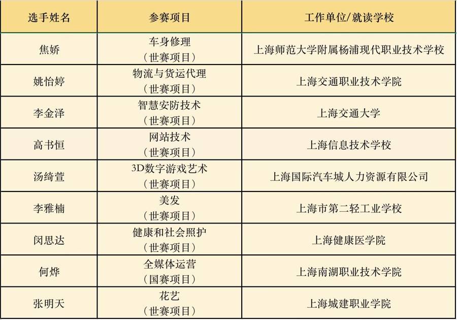9金5银3铜!第三届全国职业技能大赛闭幕,上海选手获奖总数居全国第一方阵