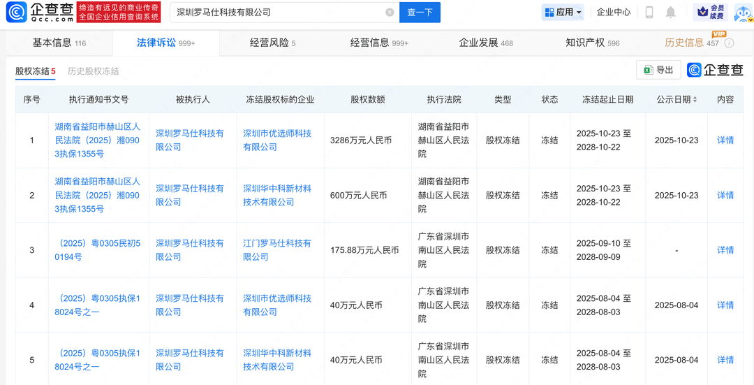罗马仕所持3886万股权被冻结,此前被曝停工停产6个月